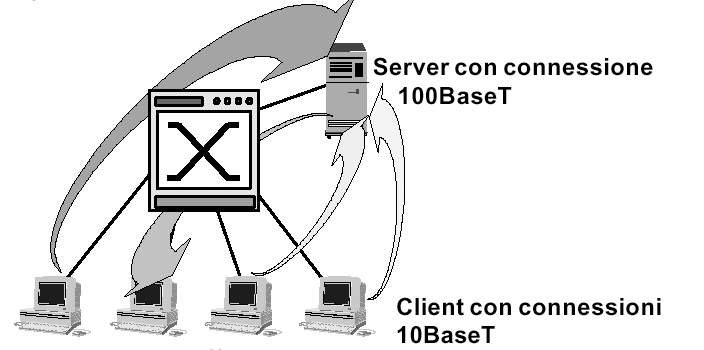 L2 Switch Esempio Uno switch con connessioni a velocità diverse è adatto per applicazioni Client-Server server connesso ad alte prestazioni (esempio 100Mb/s - 1 G/s), i client a medie 4.