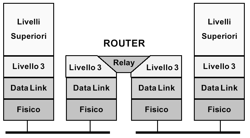 Telematica Internetworking L2/L3 Bridge Switch L2