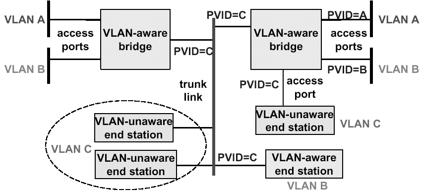 VLAN - IEEE 802.