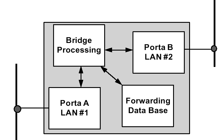 Bridge 4.7 Bridge IEEE 802.1D 