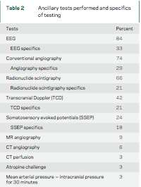 Test ausiliari Variability of brain death