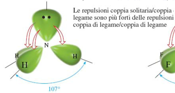 ibridazione sp 3 N 1s 2 2s 2 2p 3 Configurazione