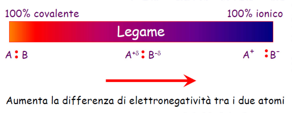 Legame chimico: quale tipo?