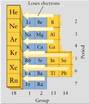 Fattori che favoriscono il legame ionico 11 Bassa energia di ionizzazione del catione