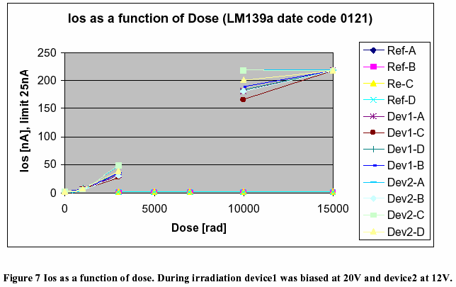 LM139 (National semi) Total dose test ESA report: