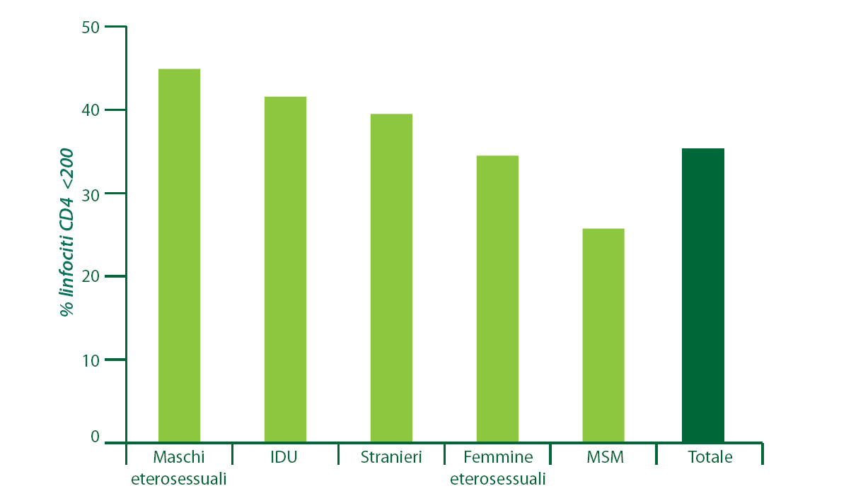 Caratteristiche delle persone con nuova