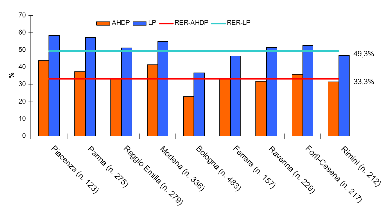 Late Presenters per Provincia di Residenza