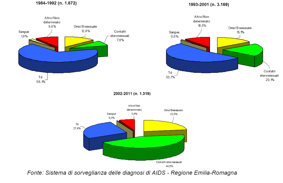 Distribuzione Percentuale dei Casi di AIDS