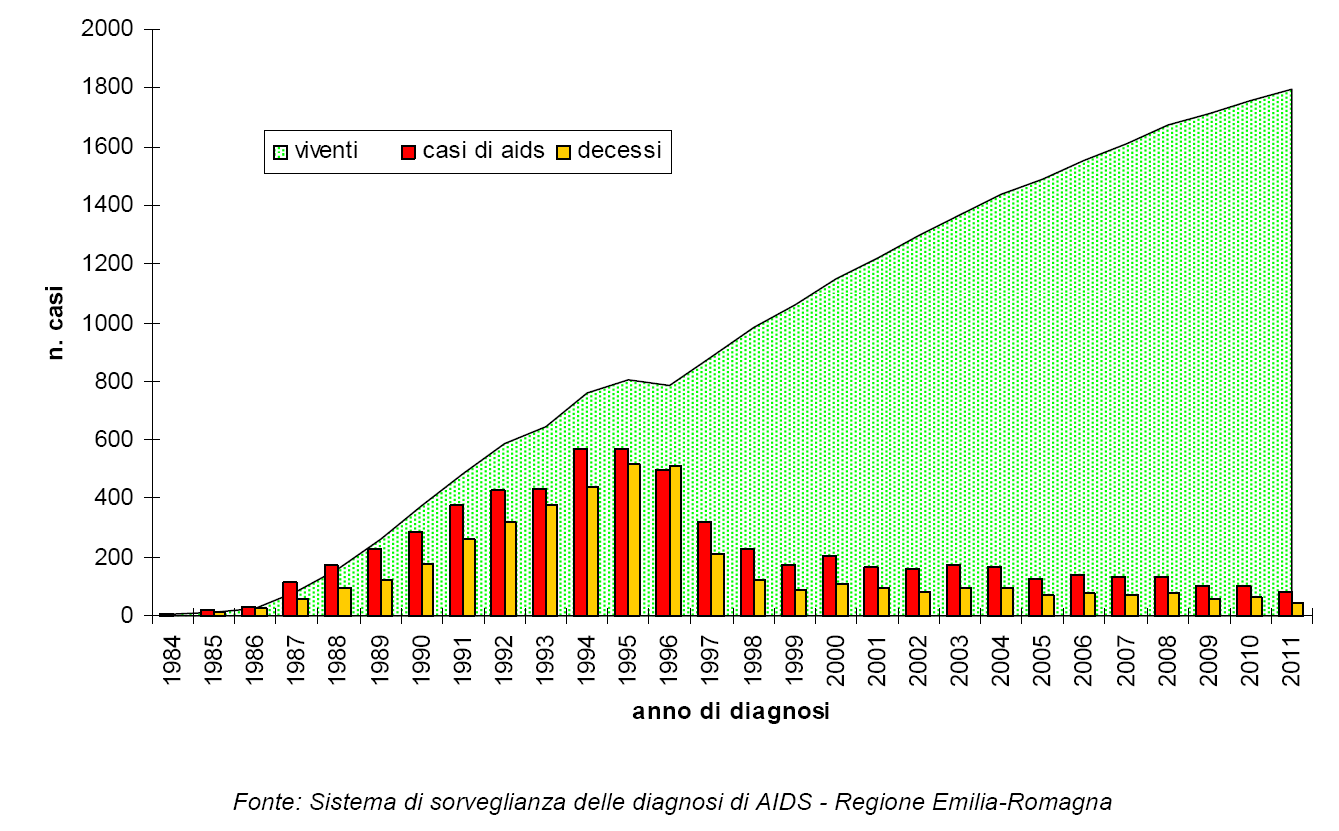 Andamento Epidemico di AIDS in Emilia