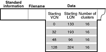 Se si cerca di leggere da un buco non allocato, NTFS ritorna degli zeri senza accedere il