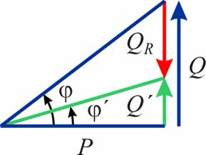 ifasameno Dimensionando opporunamene la reaanza X si può fare in modo che gli scambi di poenza reaiva avvengano prevalenemene ra il carico e il bipolo di rifasameno, riducendo gli scambi di poenza