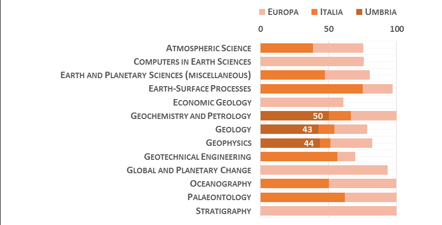 04 Scienze della terra La Figura 4 riporta l indicatore di performance normalizzato della Regione, rispetto alla migliore università in Italia ed Europa (Mondo = 100), nei campi Scopus che compongono