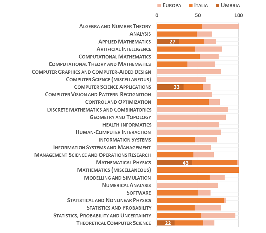 01 Scienze matematiche ed informatiche La Figura 1 riporta l indicatore di performance normalizzato della Regione, rispetto alla migliore università in Italia ed Europa (Mondo = 100), nei campi