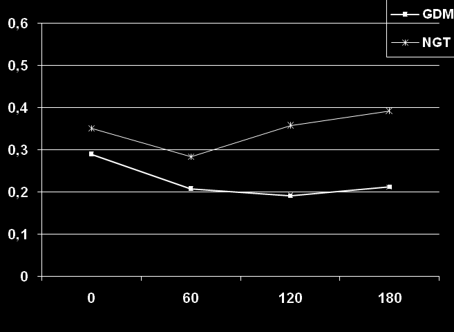 Glucagons-like peptide-1 (GLP-1) secretion in women with gestational diabetes mellitus during and after pregnancy During * After *