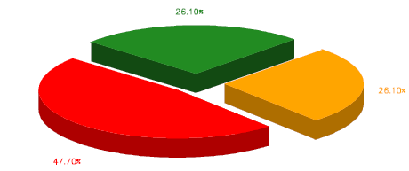 3. Lo scopo prevalente della vacanza Tabella 6. Motivo prevalente del soggiorno n.