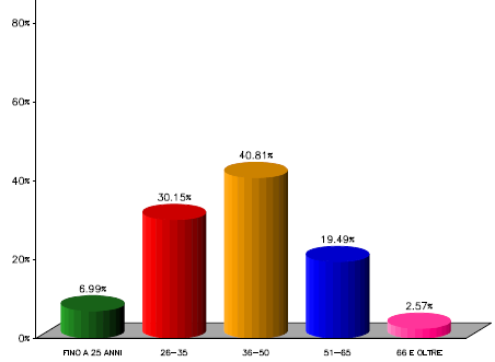 2. Genere ed età Tabella 5. Genere - n.risposte: 260 La percentuale di intervistati di sesso maschile (51,2%) risulta di poco superiore a quella delle intervistate (48,8%).