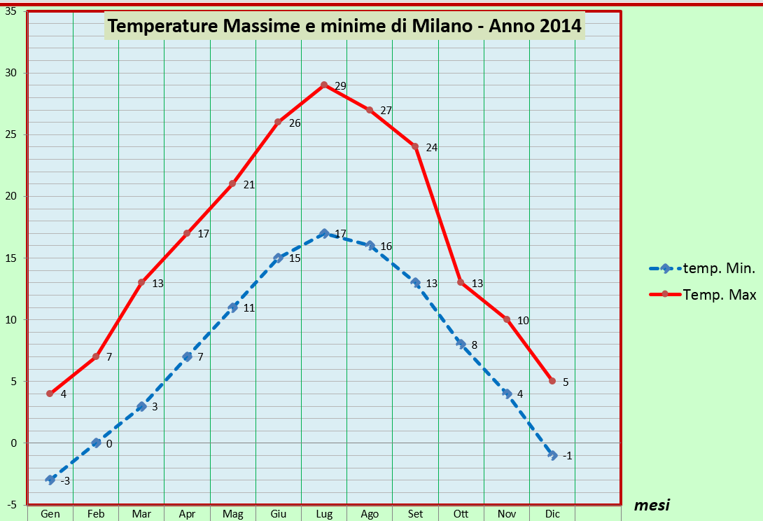 Uda 3 Matematica Grafici e statistica (8 ore) Esercizio 15 - Osserva bene il grafico e rispondi alle domande Indica nella tabella sottostante le temperature richieste relative al grafico concernente