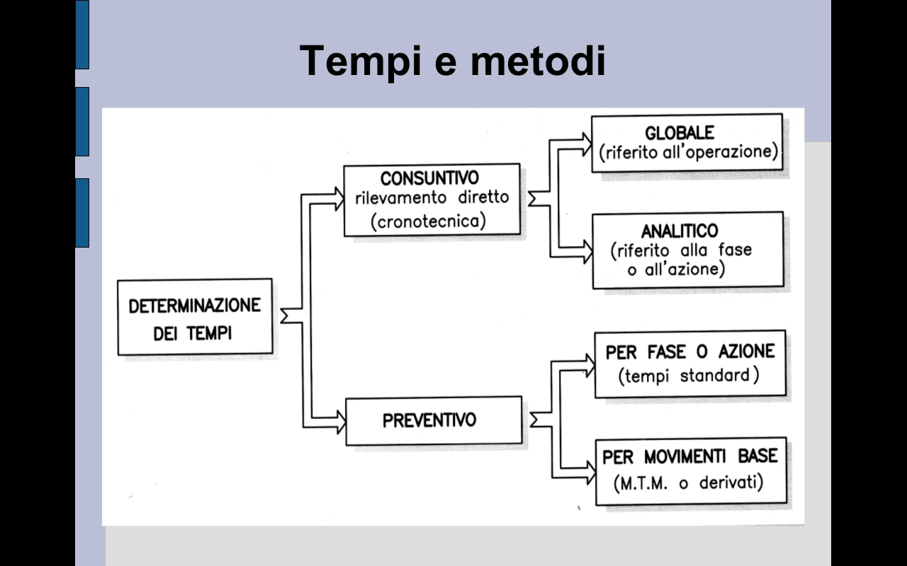 Tempi e