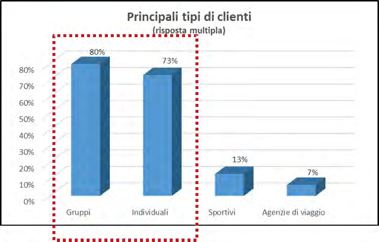 30 BUYER di aziende Tour Operator Studio