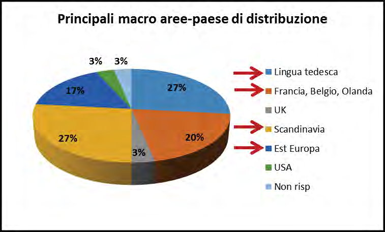 30 BUYER di aziende Tour Operator Studio