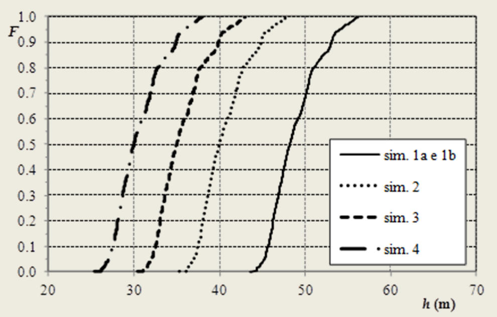 Simulazioni 2, 3 e 4 700 consumi (L/s) 600 500 400 300 Distribuzione di frequenza F dei carichi h di pressione medi giornalieri nel distretto, ottenuti nelle simulazioni 2, 3 e 4 200 sim. 1a sim.