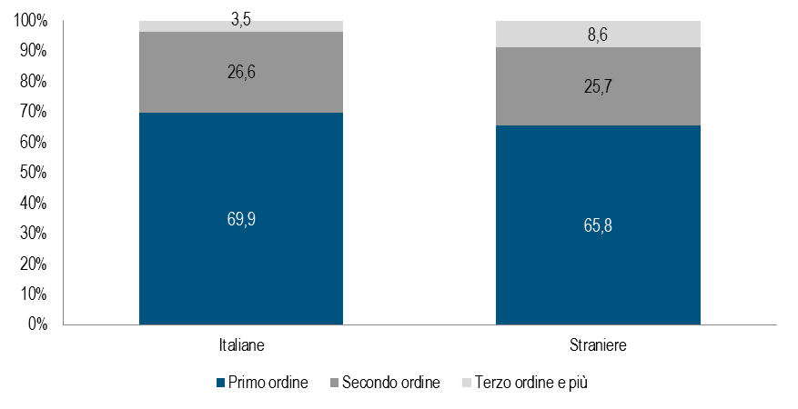 FIGURA 5. COMPOSIZIONE PER ORDINE DI NASCITA DELLA RIDUZIONE DEL TFT PER. CITTADINANZA DELLA MADRE.