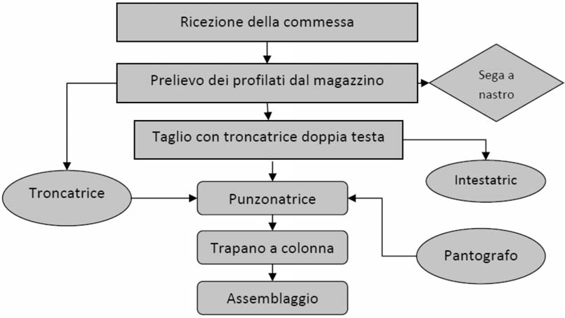 Work-flow Planimetria 10 cm dall orecchio del lavoratore ad un altezza di circa 4 cm sopra la sua spalla; le misure sono state protratte per un tempo sufficiente a descrivere la variabilità dei