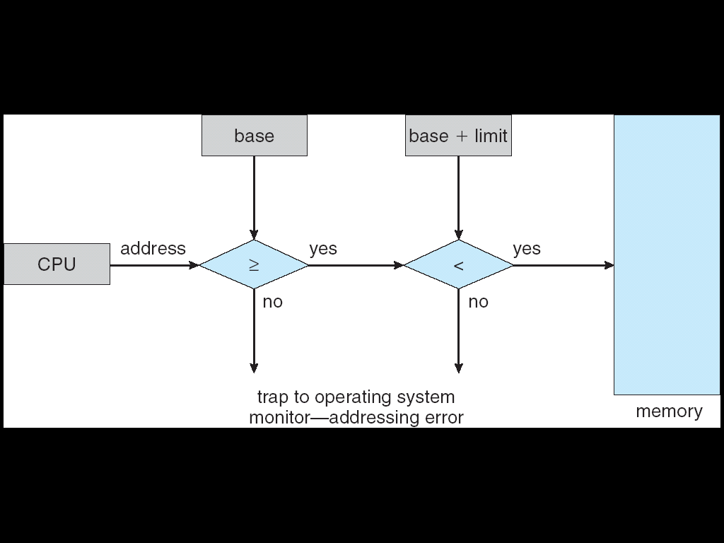 Protezione della memoria Per assicurare che non ci siano accessi illegali in memoria, la CPU