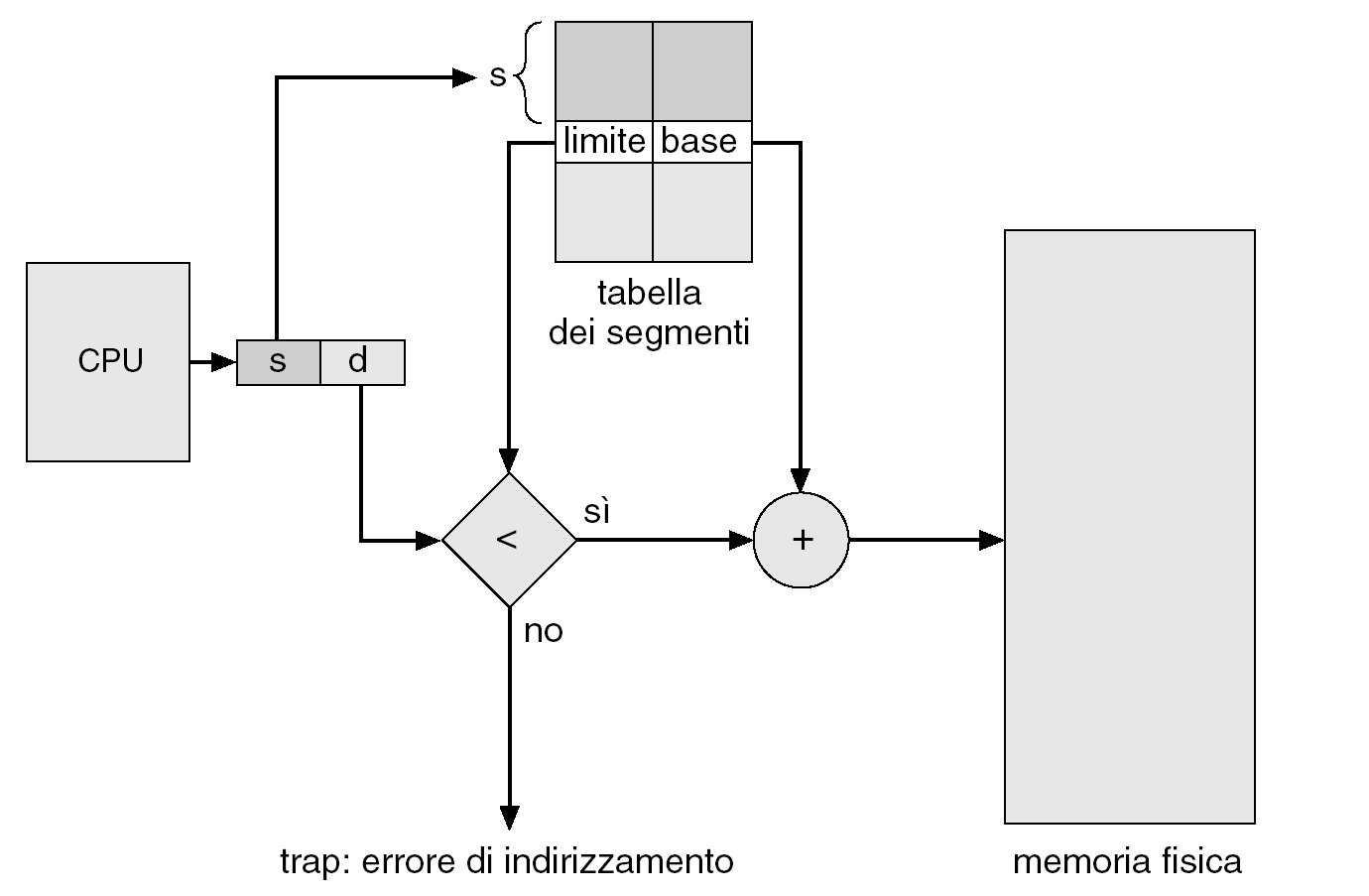 Architettura della segmentazione pura (2) Dato un indirizzo logico <s,d> (num.