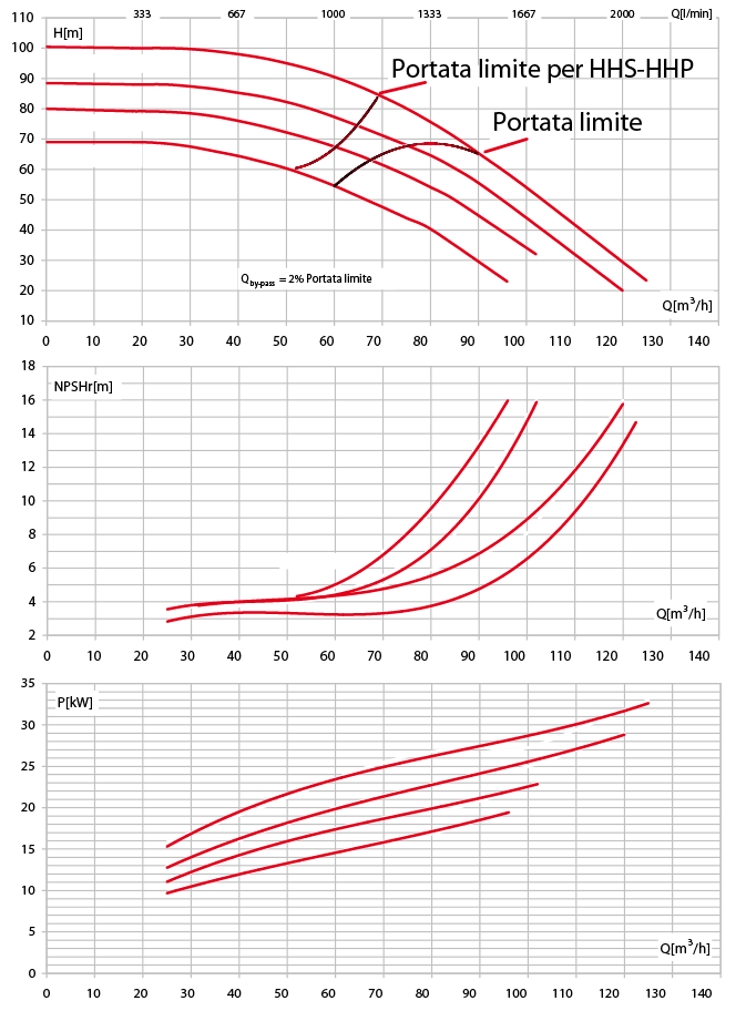 Curva caratteristica Pompa principale per sistemi di