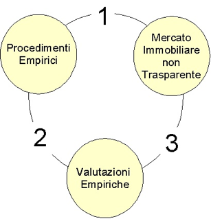 PERCHÈ LA VALUTAZIONE IMMOBILIARE IN ITALIA È EMPIRICA?