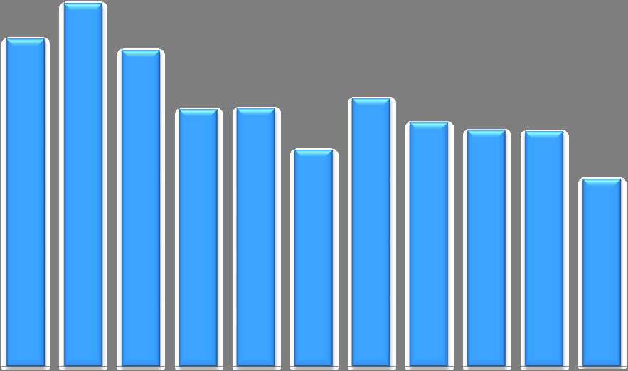 55 2.500 2.374 ISCRIZIONI DI IMPRESE 1 trimestre - Tot. prov. Padova 2.239 2.