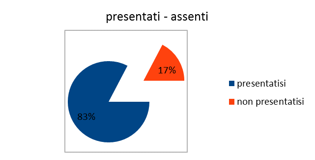 Graf 1 presentatisi assenti la Tabella 2 rappresenta i dati relativi al genere degli stranieri che hanno presentato istanza di convocazione per il test di conoscenza della lingua italiana Tab.