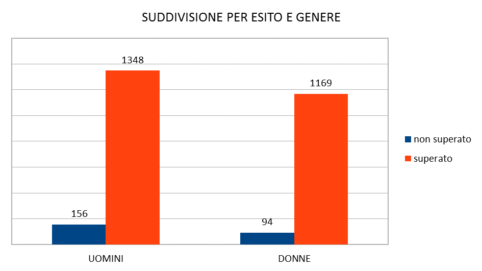 Le nazioni più rappresentative sono l'85% del totale; il grafico dimostra come negli anni precedenti la prevalenza del Marocco come nazione d'origine, seguito dalla Cina Popolare.