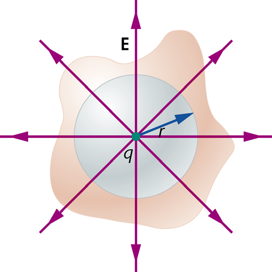 Legge di Gauss Φ = E (4πr 2 ) = (k q/r 2 ) (4πr 2 ) = 4πkq k = 1/ (4πε 0 ) con ε 0 = 8.