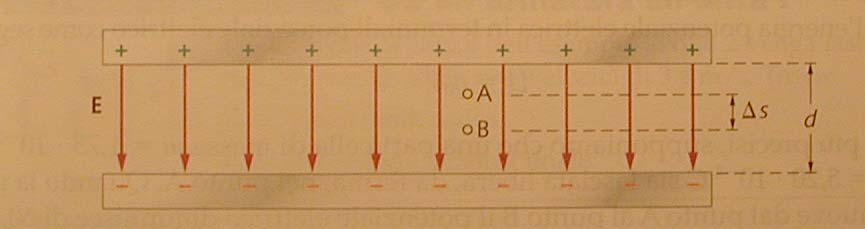 Conservazione della energia K A + U A = K B + U B Relazioni valide per ogni forza conservativa ½ m v A 2 + qv A = ½ mv B2 + qv B ½ m v B 2 = ½ mv A2 + q(v A V B ) Una diminuzione di
