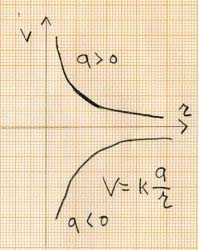 Il potenziale elettrico generato da una carica puntiforme q La ddp ta A e B si scrive: V A V B =1/q 0 (U A U B )= k q/r A k q/r B Ponendo r B = infinito si ha V B = 0 e la differenza di potenziale V