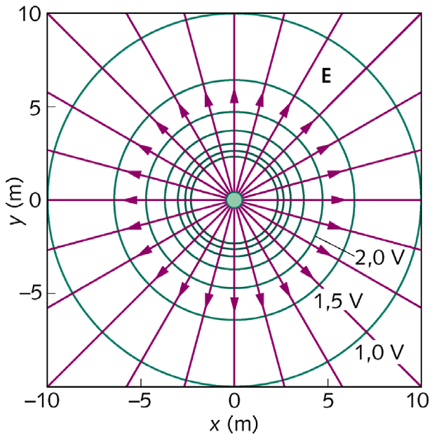 Superfici equipotenziali e campo elettrico F = q 0 E In generale per un piccolo spostamento s in una direzione qualunque E.