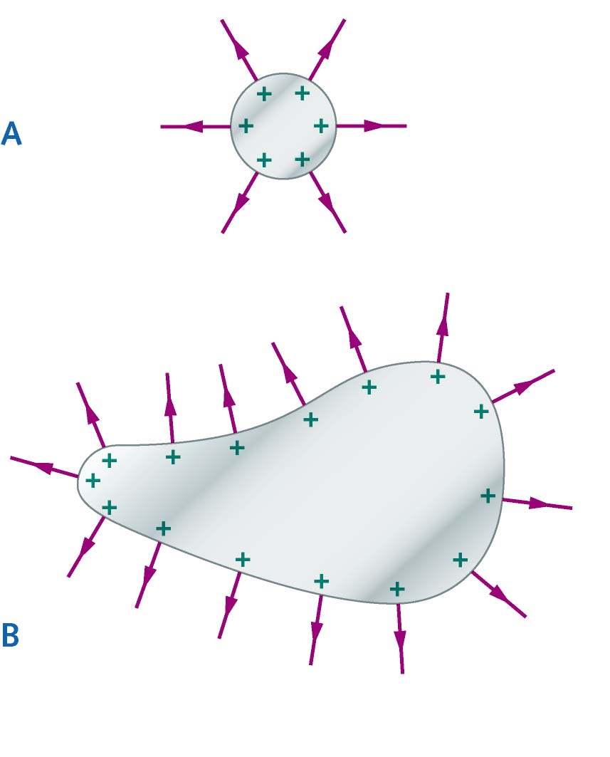 Conduttori ideali All interno di un conduttore carico In equilibrio elettrostatico E = 0 Ne consegue che la differenza di potenziale tra due punti qualunque distanti s: V = - E.