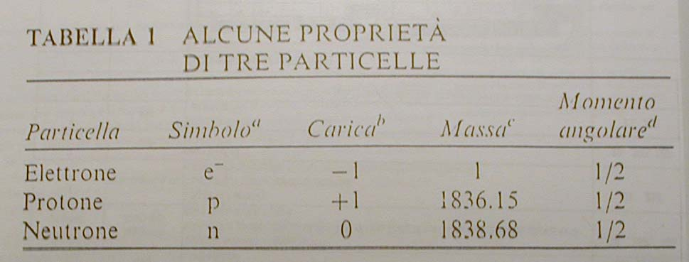 Particelle elementari subatomiche Carica dell elettrone e = 1.