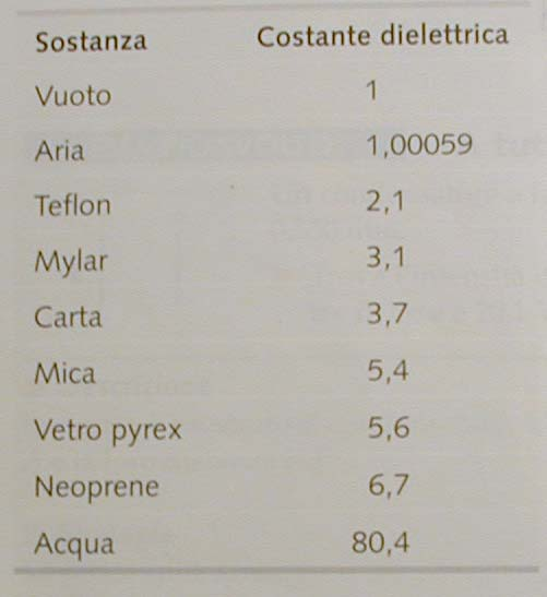 Dielettrici: misura della costante dielettrica relativa E 0 /E = V 0 /V = ε r Esempio: soluzioni