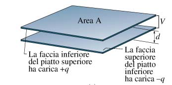 Energia e densità di energia elettrica Q = E (ε 0 A) V = Ed energia U E = ½ QV =