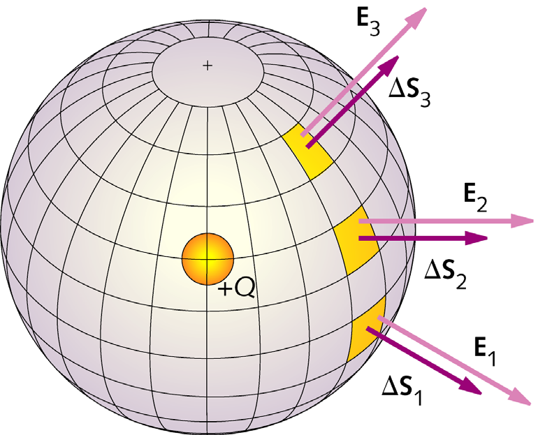 Φ i = E i.