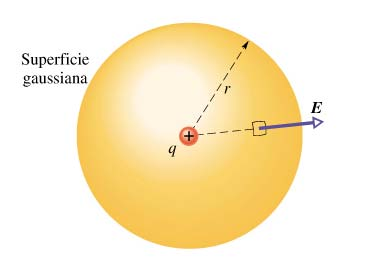 Calcolo del flusso del campo elettrico E(r) generato da una carica puntiforme q attraverso una superficie sferica di raggio r S Φ