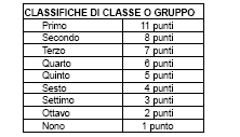 La classifica finale e quindi il vincitore del Campionato Italiano saranno stabiliti sommando tutti i punteggi ottenuti nella classifica Assoluta delle 4 P.S.