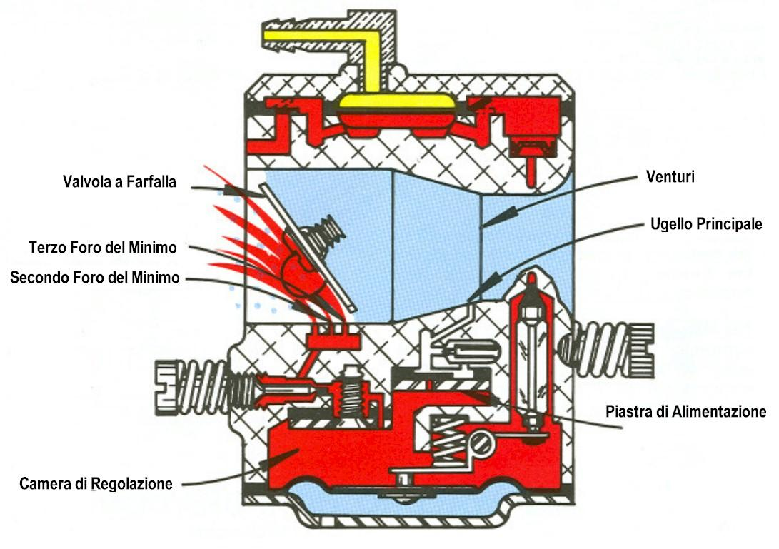 Funzionamento del