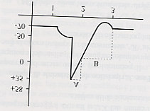 Periodo refrattario N on si può generare un potenziale d azione finchè una fibra è depolarizzata per effetto di un precedente potenziale d azione.