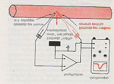 Voltage clamp Nobel a Hodgkin e Huxley In alternativa si pratica il blocco