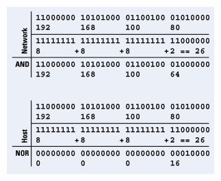 Working with IPv4: the hard way -esempio con un indirizzo sorgente La /26 si converte in 255.