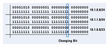 Summarization e Subnets - esempio in binario Facendo riferimento alla figura precedente: Esprimendo 10.1.0.0/24 e 10.1.1.0/24 in binario, si nota che cambia soltanto il bit numero 24.